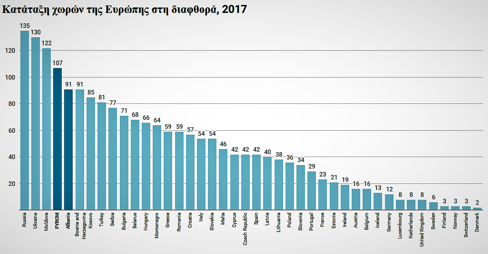 Η διαφθορά στην Ευρώπη (πηγη: Trading Economics)