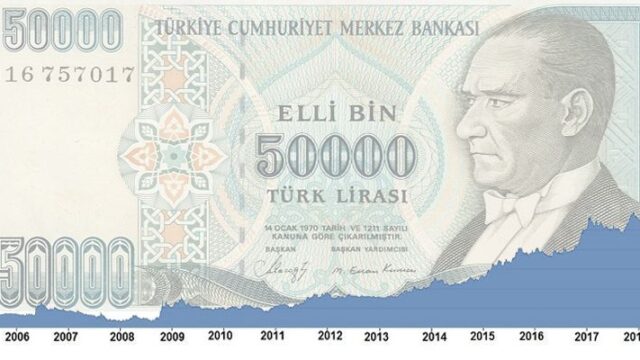 Το τουρκικό νόμισμα σε συνεχή υποχώρηση, Κώστας Μελάς