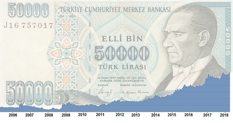 Το τουρκικό νόμισμα σε συνεχή υποχώρηση, Κώστας Μελάς