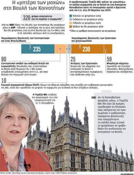 Ύστερα από την ταπεινωτική υποχώρηση της Δευτέρας στη Βουλή των Κοινοτήτων, όπου ανέστειλε την ψηφοφορία για τη συμφωνία γύρω από το Brexit προκειμένου να αποφύγει την πανωλεθρία, η Μέι ηγείται κυβέρνησης-ζόμπι, Πέτρος Παπακωνσταντίνου