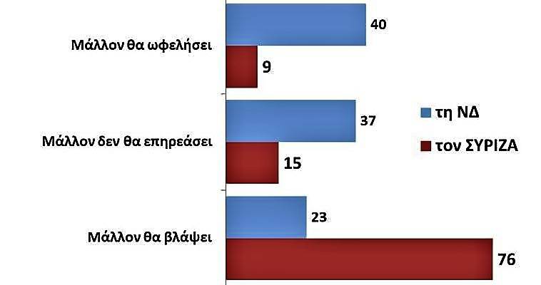 Public Issue: Μεγάλο το εκλογικό κόστος των Πρεσπών για τον ΣΥΡΙΖΑ, Γιάννης Μαυρής
