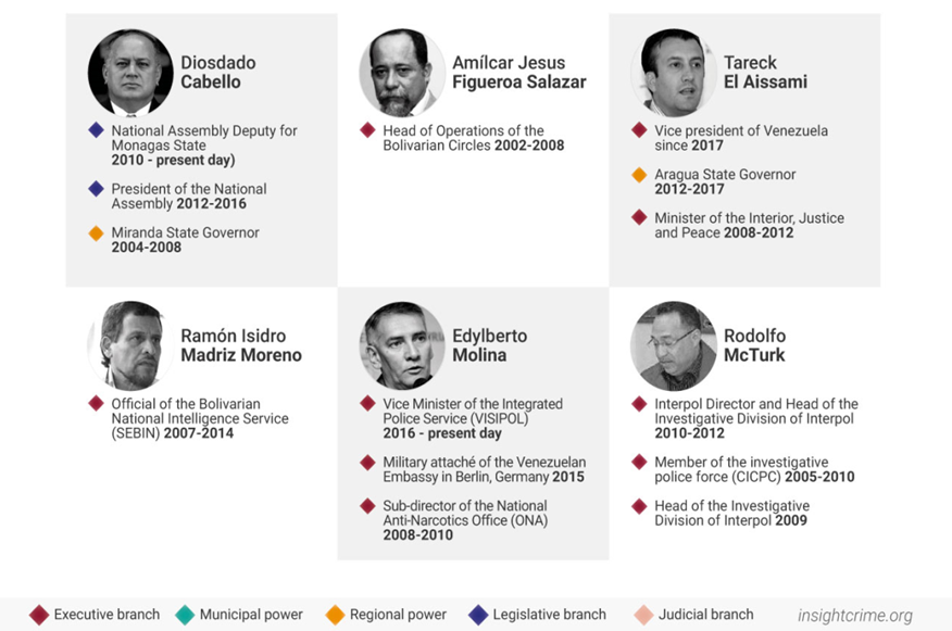 (Insight Crime, Drug Trafficking Within the Venezuelan Regime: The ‘Cartel of the Suns’).