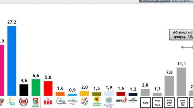Δημοσκόπηση δίνει την διαφορά ΝΔ-ΣΥΡΙΖΑ πάνω από 10 μονάδες
