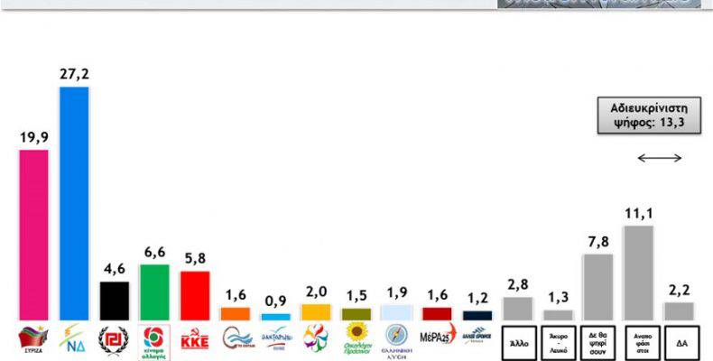 Δημοσκόπηση δίνει την διαφορά ΝΔ-ΣΥΡΙΖΑ πάνω από 10 μονάδες