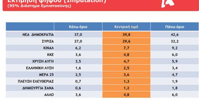 Δημοσκόπηση: Με 10,2 μονάδες προηγείται η Ν.Δ. του ΣΥΡΙΖΑ