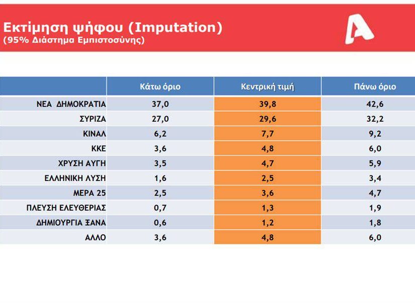 Δημοσκόπηση: Με 10,2 μονάδες προηγείται η Ν.Δ. του ΣΥΡΙΖΑ