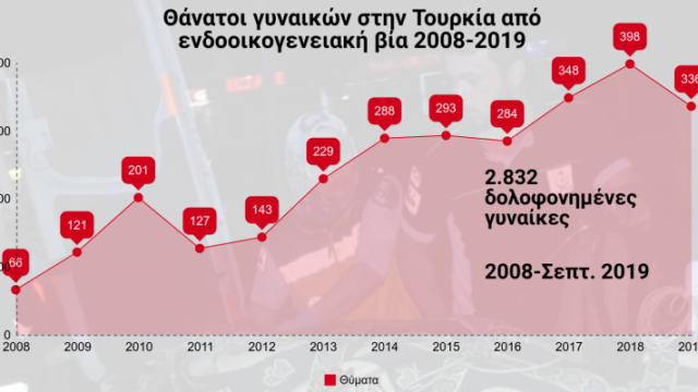 Οι Τούρκοι σκοτώνουν τις γυναίκες τους (Infographic), Βαγγέλης Γεωργίου