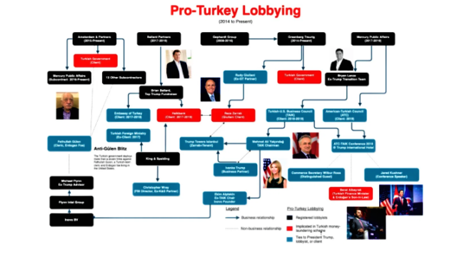 Τουρκικό λόμπι στην Ουάσιγκτον - Ένα δίκτυο πολλών δισεκατομμυρίων, Adam Klasfelds