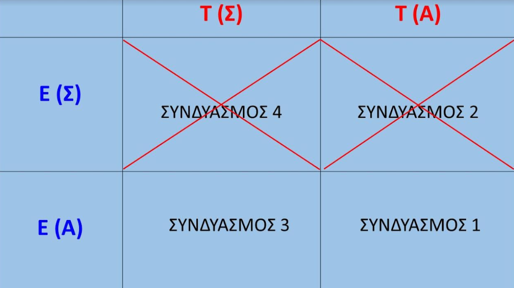 Εικόνα 1. Οι πιθανοί συνδυασμοί του παίγνιου μεταξύ Ελλάδας-Τουρκίας στη Μεσόγειο, Σωτήρης Καμενόπουλος