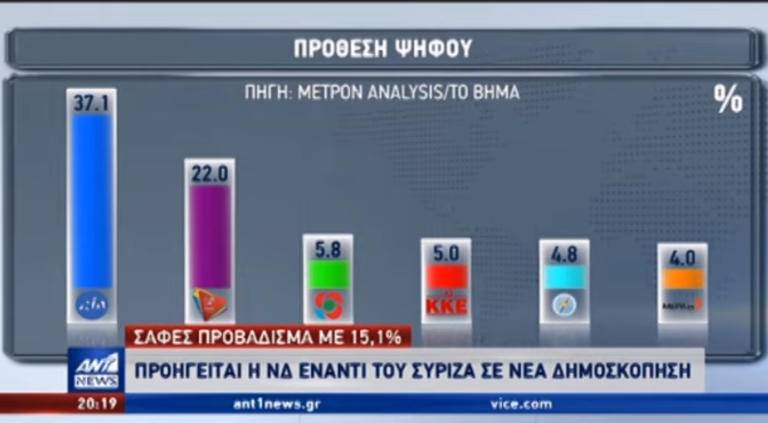 Δεκαπέντε μονάδες προηγείται η ΝΔ του ΣΥΡΙΖΑ, σύμφωνα με δημοσκόπηση της Metron Analysis