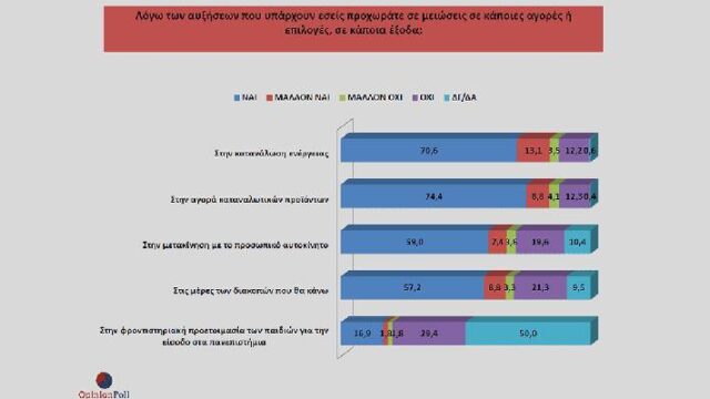 Έρευνα: Τι "κόβουν" οι Έλληνες για να τα βγάλουν πέρα με την ακρίβεια