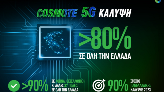 Ξεπέρασε το 80% η κάλυψη του COSMOTE 5G σε όλη την Ελλάδα