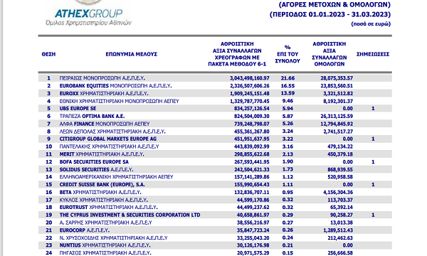 Στην πρώτη θέση η χρηματιστηριακή Πειραιώς ΑΕΠΕΥ το Μάρτιο