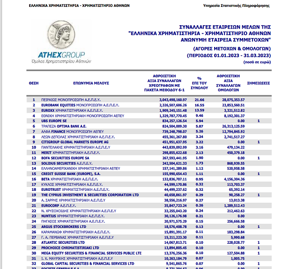 Στην πρώτη θέση η χρηματιστηριακή Πειραιώς ΑΕΠΕΥ το Μάρτιο