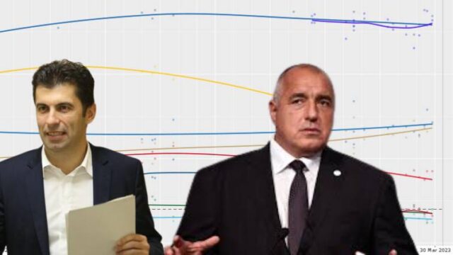 Βουλγαρία: Μάχη ψήφο-ψήφο δίνουν Πετκόφ και Μπορίσοφ