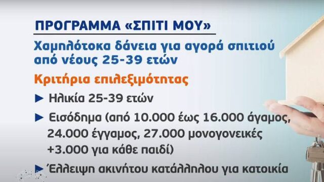 "Σπίτι μου" από Δευτέρα – Ποιοι δικαιούνται στεγαστικά δάνεια με χαμηλό επιτόκιο