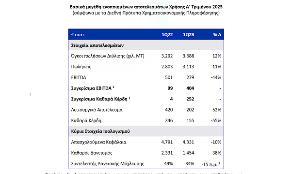 HELLENiQ ENERGY: Αποτελέσματα Α’ Τριμήνου 2023