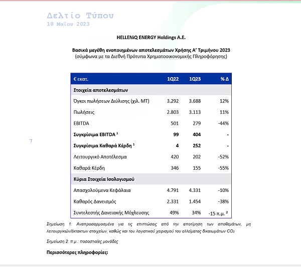 HELLENiQ ENERGY: Αποτελέσματα Α’ Τριμήνου 2023