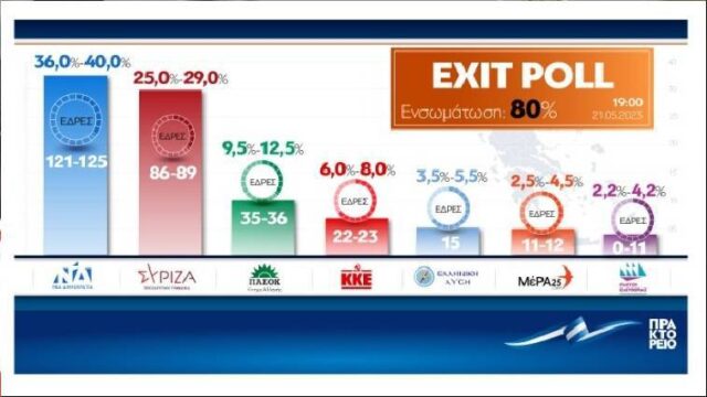 Μεγάλη διαφορά ΝΔ δείχνει το Exit Poll – Οι έδρες και οι αντιδράσεις κομμάτων