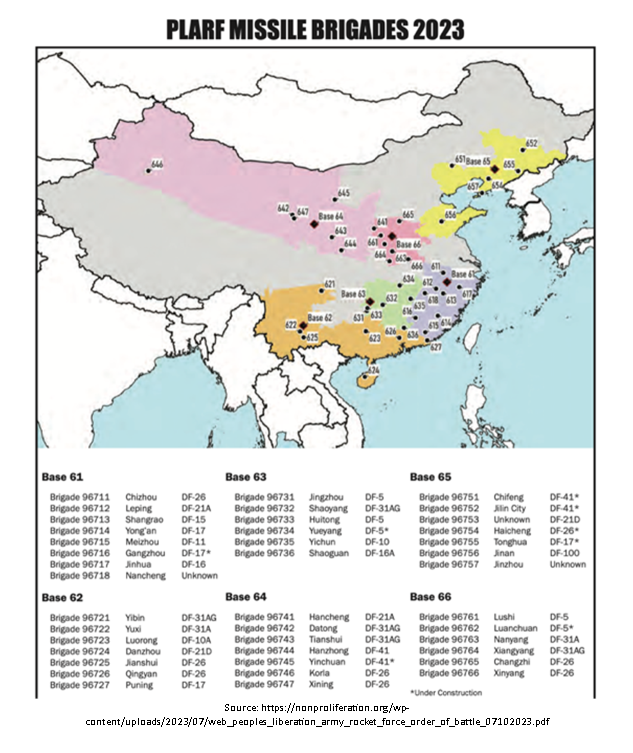 Ταξιαρχίες πυραυλικών δυνάμεων και "Βάσεις"