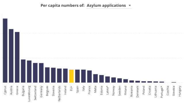 Ποιοι δίνουν πιο εύκολα άσυλο στην ΕΕ – To 9% των αιτημάτων στην ΕΕ καταγράφεται στην Ελλάδα, ενώ στη Βουλγαρία το 2%