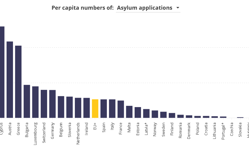Ποιοι δίνουν πιο εύκολα άσυλο στην ΕΕ – To 9% των αιτημάτων στην ΕΕ καταγράφεται στην Ελλάδα, ενώ στη Βουλγαρία το 2%
