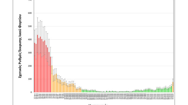 Απότομη αύξηση του ιικού φορτίου του SARS-CoV2 δείχνουν οι μετρήσεις του ΑΠΘ