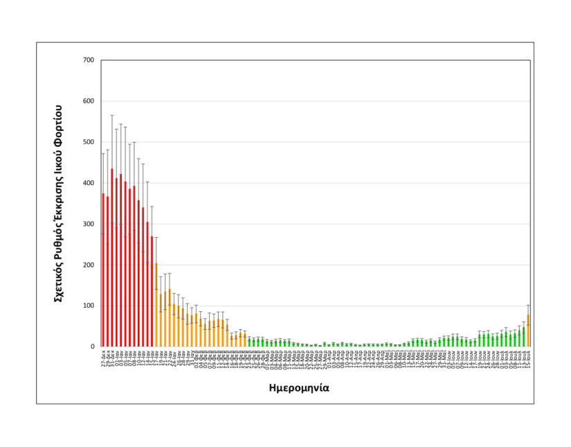 Απότομη αύξηση του ιικού φορτίου του SARS-CoV2 δείχνουν οι μετρήσεις του ΑΠΘ