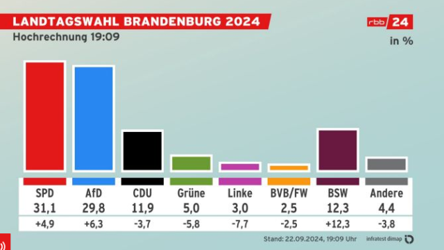 Μεγάλη η προσέλευση ψηφοφόρων στο Βρανδεμβούργο – Οι συνταξιούχοι διέσωσαν το SPD