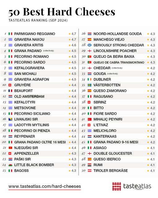 Πέντε ελληνικά τυριά στα δέκα καλύτερα στον κόσμο