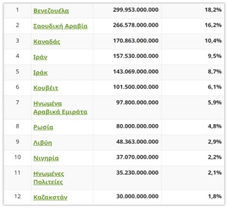 Saudi Aramco: Το πυρηνικό όπλο της Μέσης Ανατολής που ξεπερνά Ισραήλ – Ιράν