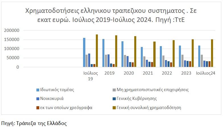 Χρηματοδοτεί την οικονομία το ελληνικό τραπεζικό σύστημα;