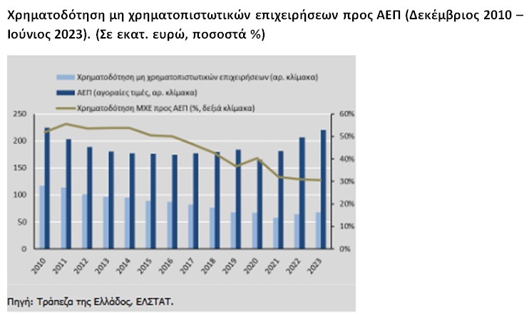 Χρηματοδοτεί την οικονομία το ελληνικό τραπεζικό σύστημα;