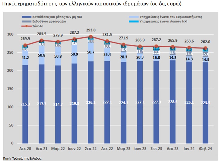 Χρηματοδοτεί την οικονομία το ελληνικό τραπεζικό σύστημα;