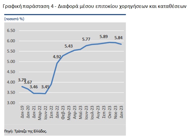 Χρηματοδοτεί την οικονομία το ελληνικό τραπεζικό σύστημα;