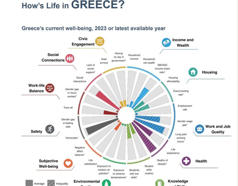 ΟΟΣΑ: Τέταρτοι από το τέλος οι Έλληνες