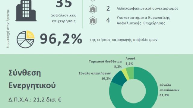 Νέες μελέτες στο site της ΕΑΕΕ: Οικονομικά στοιχεία Ασφαλιστικών Επιχειρήσεων έτους 2023