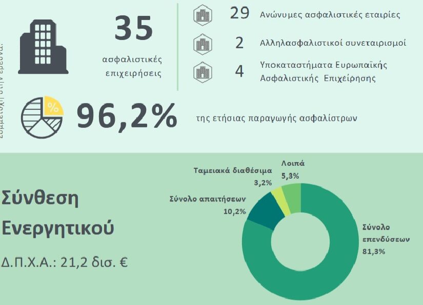 Νέες μελέτες στο site της ΕΑΕΕ: Οικονομικά στοιχεία Ασφαλιστικών Επιχειρήσεων έτους 2023