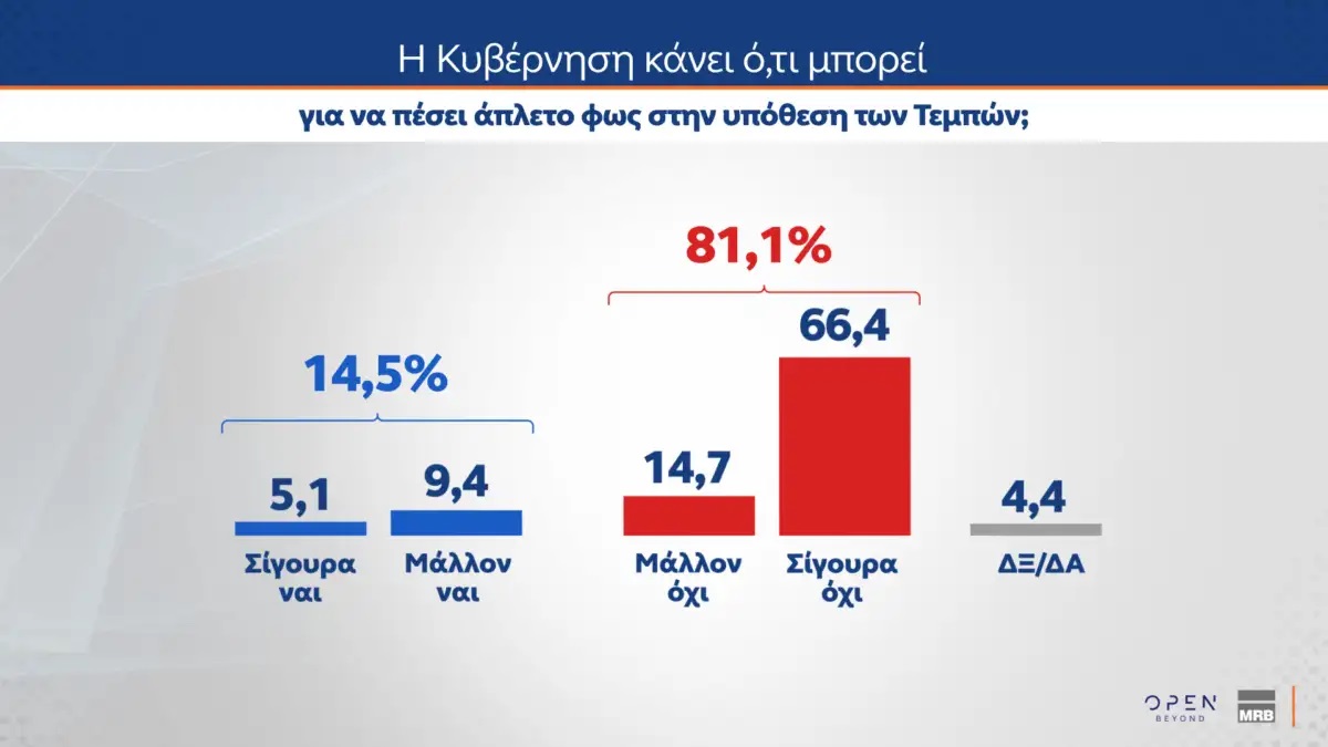 Τέμπη δημοσκόπηση