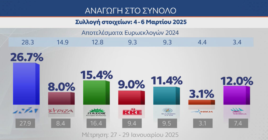 Δημοσκόπηση