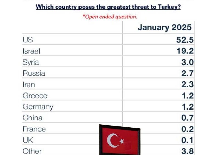 Ποια χώρα θεωρούν ως μεγαλύτερη απειλή οι Τούρκοι πολίτες, Βάνα Στέλλου