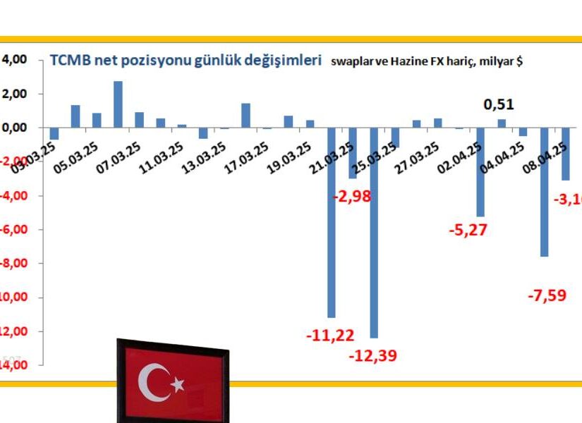 Ο Ερντογάν για να στηρίξει τη λίρα δαπάνησε 43 δισ. δολάρια από τη σύλληψη Ιμάμογλου