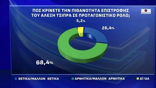 Τι απαντούν στο ερώτημα “Να επιστρέψει ο Τσίπρας;”