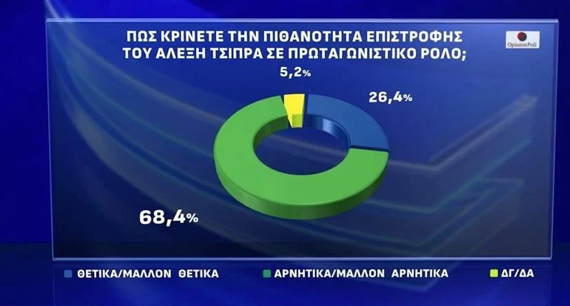 Τι απαντούν στο ερώτημα “Να επιστρέψει ο Τσίπρας;”