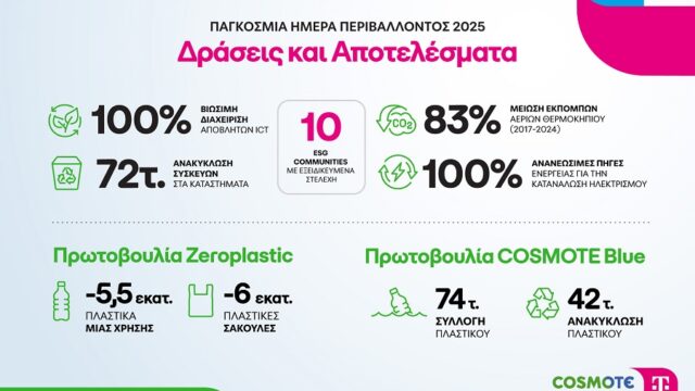 COSMOTE TELEKOM: πολύπλευρες δράσεις για το περιβάλλον με σημαντικά αποτελέσματα