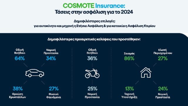 Οι τάσεις και τα δημοφιλέστερα πακέτα που επέλεξαν οι πελάτες του COSMOTE Insurance το 2024 για την ασφάλιση αυτοκινήτου, μηχανής & κατοικίας