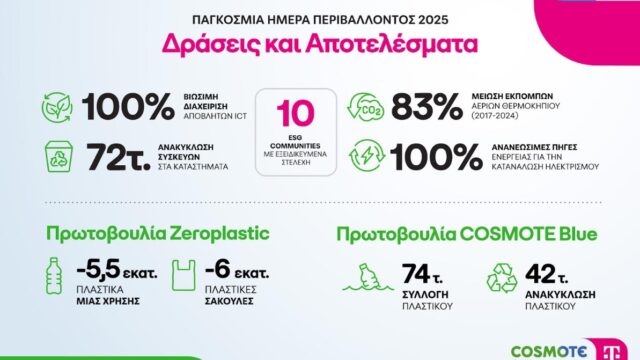 COSMOTE TELEKOM: Πολύπλευρες δράσεις για το περιβάλλον με σημαντικά αποτελέσματα
