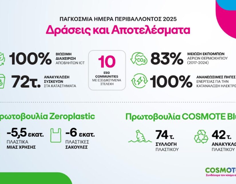 COSMOTE TELEKOM: Πολύπλευρες δράσεις για το περιβάλλον με σημαντικά αποτελέσματα