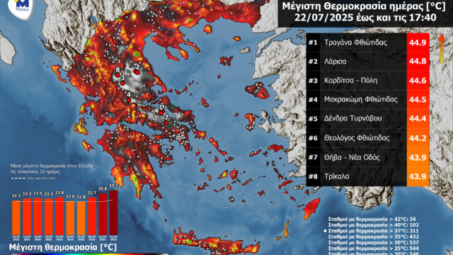 Πού σημειώθηκαν σήμερα οι υψηλότερες θερμοκρασίες