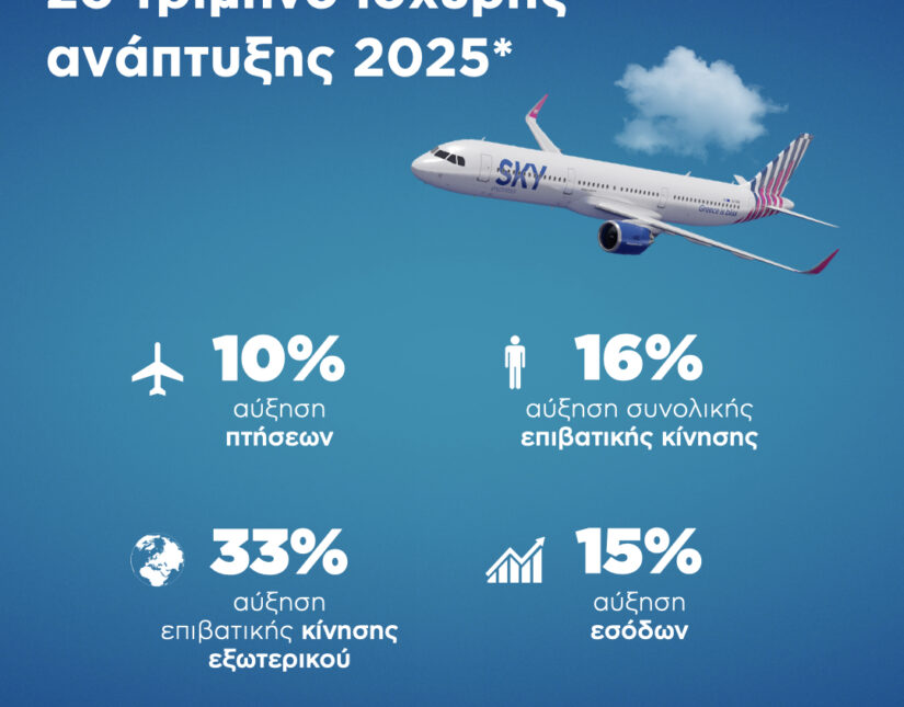 SKY express: Ισχυρή διεθνής ανάπτυξη για τον ελληνικό αερομεταφορέα με +33% στο 2ο τρίμηνο του 2025